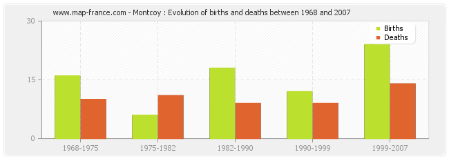Montcoy : Evolution of births and deaths between 1968 and 2007