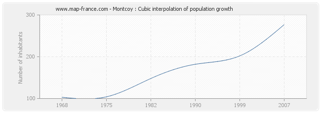 Montcoy : Cubic interpolation of population growth