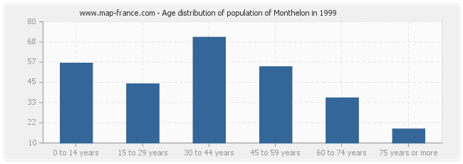 Age distribution of population of Monthelon in 1999