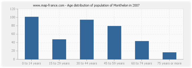 Age distribution of population of Monthelon in 2007
