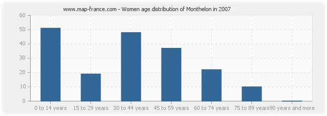 Women age distribution of Monthelon in 2007