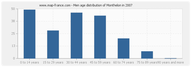 Men age distribution of Monthelon in 2007