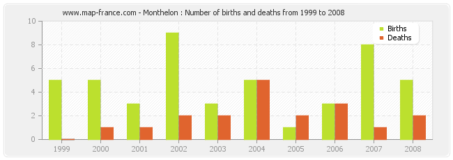Monthelon : Number of births and deaths from 1999 to 2008