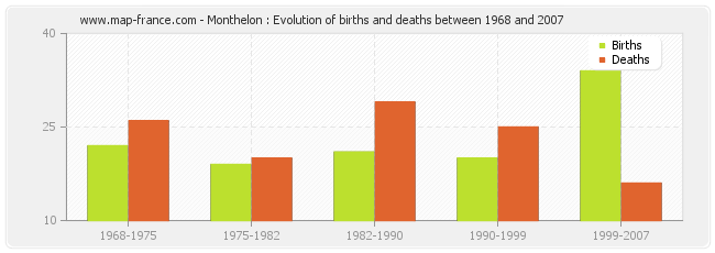 Monthelon : Evolution of births and deaths between 1968 and 2007