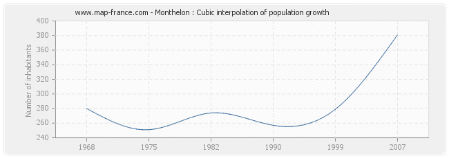 Monthelon : Cubic interpolation of population growth