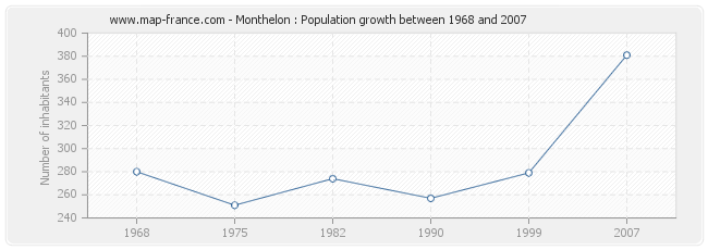 Population Monthelon