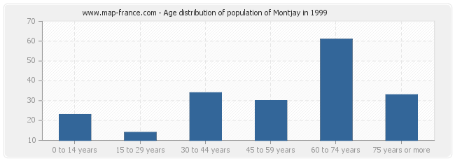 Age distribution of population of Montjay in 1999