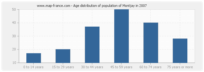 Age distribution of population of Montjay in 2007