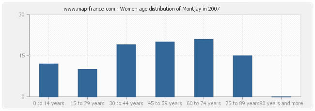 Women age distribution of Montjay in 2007