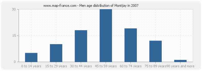 Men age distribution of Montjay in 2007