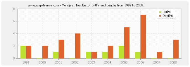 Montjay : Number of births and deaths from 1999 to 2008
