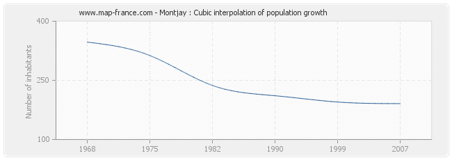 Montjay : Cubic interpolation of population growth