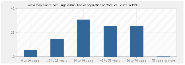 Age distribution of population of Mont-lès-Seurre in 1999
