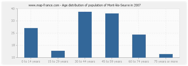 Age distribution of population of Mont-lès-Seurre in 2007