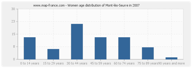 Women age distribution of Mont-lès-Seurre in 2007