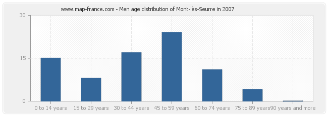Men age distribution of Mont-lès-Seurre in 2007