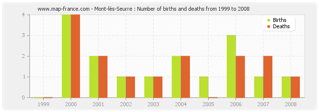 Mont-lès-Seurre : Number of births and deaths from 1999 to 2008