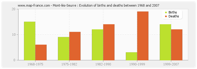 Mont-lès-Seurre : Evolution of births and deaths between 1968 and 2007
