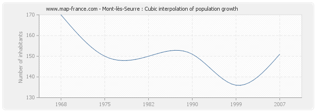 Mont-lès-Seurre : Cubic interpolation of population growth