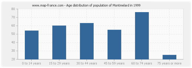 Age distribution of population of Montmelard in 1999