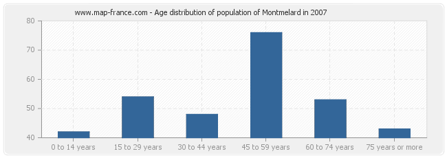 Age distribution of population of Montmelard in 2007