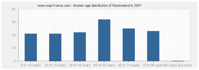 Women age distribution of Montmelard in 2007