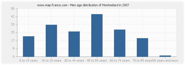 Men age distribution of Montmelard in 2007