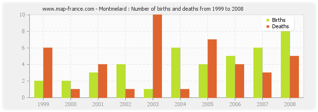 Montmelard : Number of births and deaths from 1999 to 2008