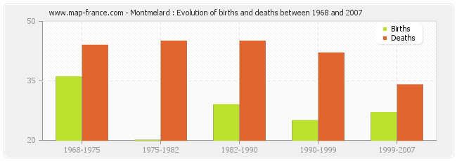 Montmelard : Evolution of births and deaths between 1968 and 2007