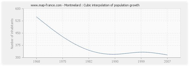 Montmelard : Cubic interpolation of population growth