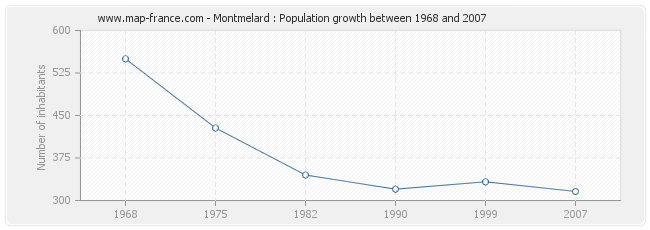 Population Montmelard