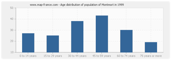 Age distribution of population of Montmort in 1999