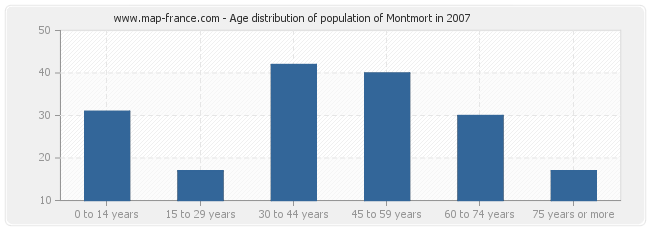 Age distribution of population of Montmort in 2007