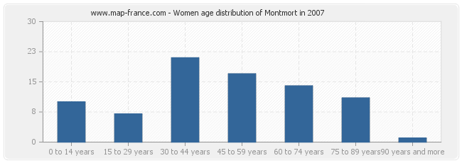 Women age distribution of Montmort in 2007