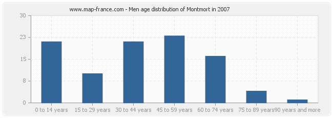 Men age distribution of Montmort in 2007