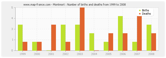 Montmort : Number of births and deaths from 1999 to 2008