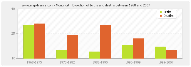 Montmort : Evolution of births and deaths between 1968 and 2007