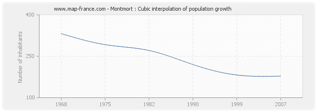 Montmort : Cubic interpolation of population growth