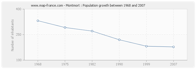 Population Montmort