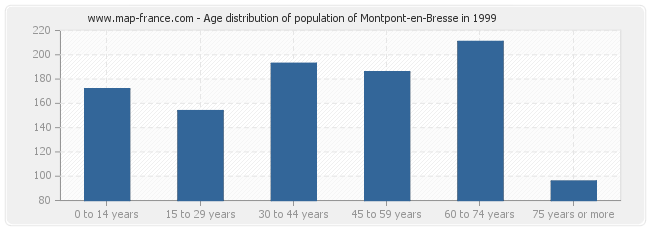 Age distribution of population of Montpont-en-Bresse in 1999