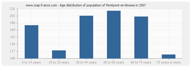 Age distribution of population of Montpont-en-Bresse in 2007