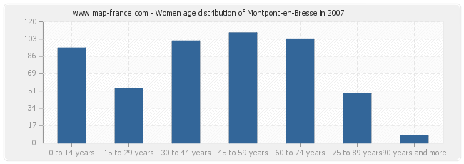 Women age distribution of Montpont-en-Bresse in 2007