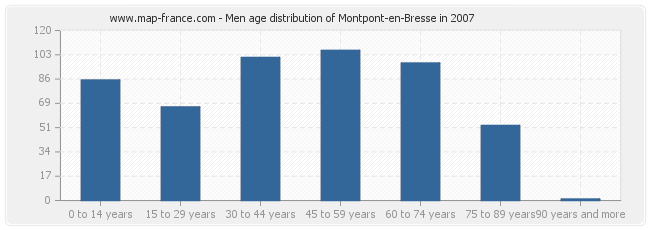 Men age distribution of Montpont-en-Bresse in 2007