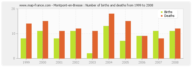 Montpont-en-Bresse : Number of births and deaths from 1999 to 2008