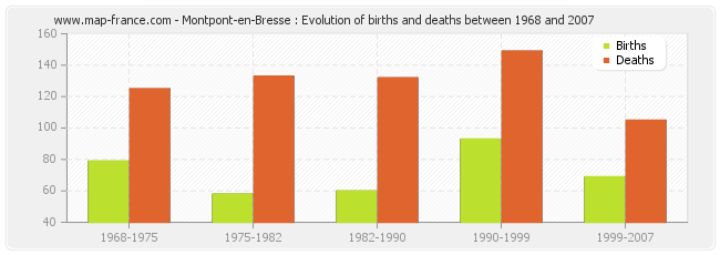 Montpont-en-Bresse : Evolution of births and deaths between 1968 and 2007