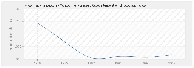 Montpont-en-Bresse : Cubic interpolation of population growth