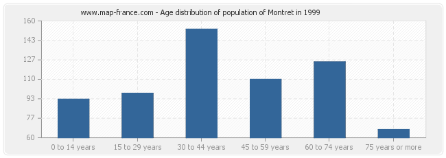 Age distribution of population of Montret in 1999