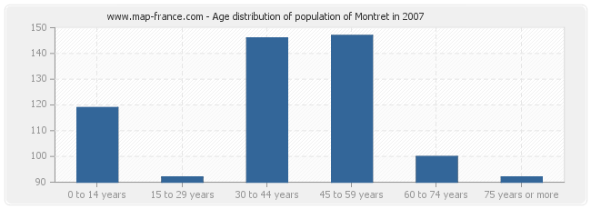 Age distribution of population of Montret in 2007