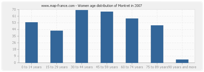 Women age distribution of Montret in 2007