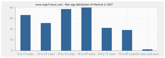 Men age distribution of Montret in 2007